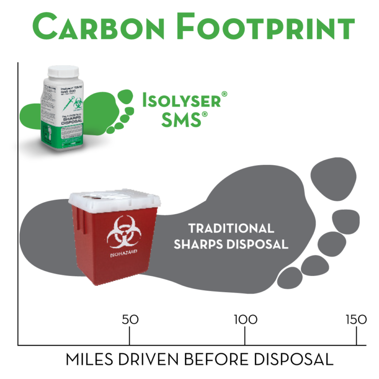 WasteWise Smallest Carbon Footprint Chart